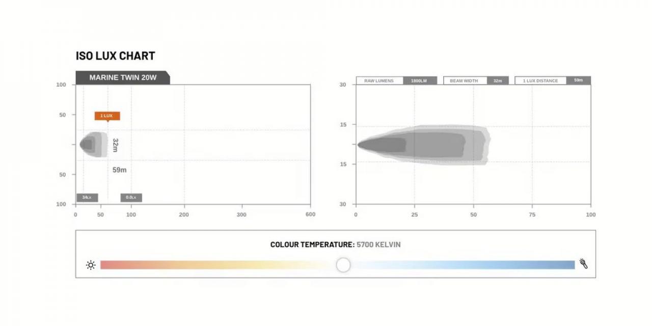 STEDI Marine White 20W Twin LED Flood Light